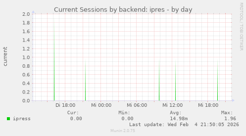 Current Sessions by backend: ipres