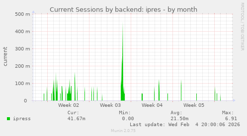 Current Sessions by backend: ipres