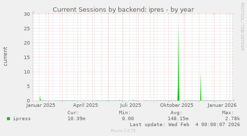 Current Sessions by backend: ipres