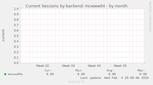 Current Sessions by backend: mcwww04