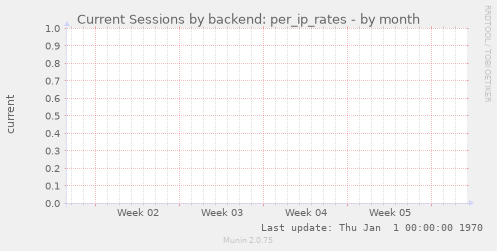 Current Sessions by backend: per_ip_rates