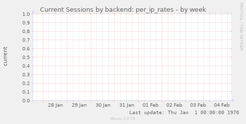 Current Sessions by backend: per_ip_rates
