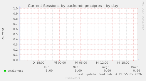 Current Sessions by backend: pmaipres