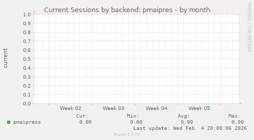 Current Sessions by backend: pmaipres