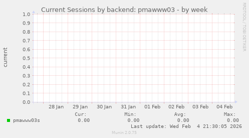 Current Sessions by backend: pmawww03
