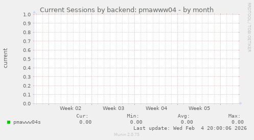 Current Sessions by backend: pmawww04