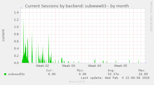 Current Sessions by backend: subwww03