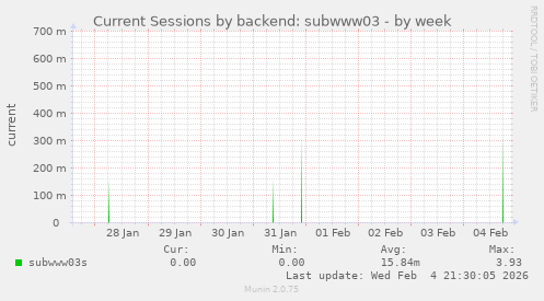 Current Sessions by backend: subwww03