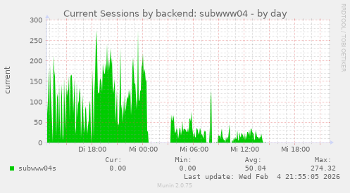 Current Sessions by backend: subwww04