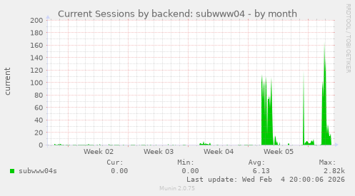 Current Sessions by backend: subwww04