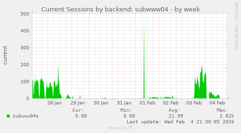 Current Sessions by backend: subwww04