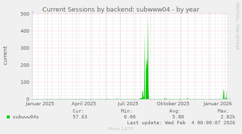 Current Sessions by backend: subwww04