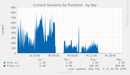 Current Sessions by Frontend