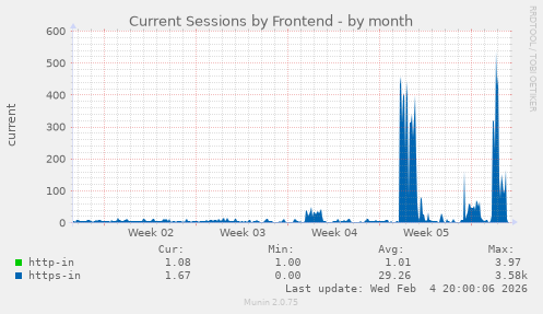 Current Sessions by Frontend
