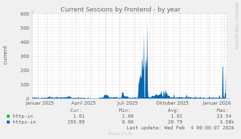 Current Sessions by Frontend