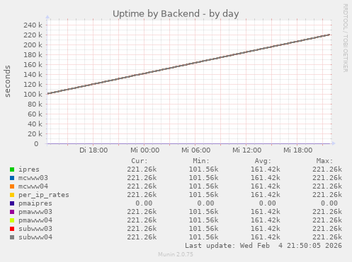 Uptime by Backend
