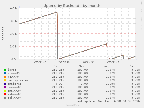 Uptime by Backend