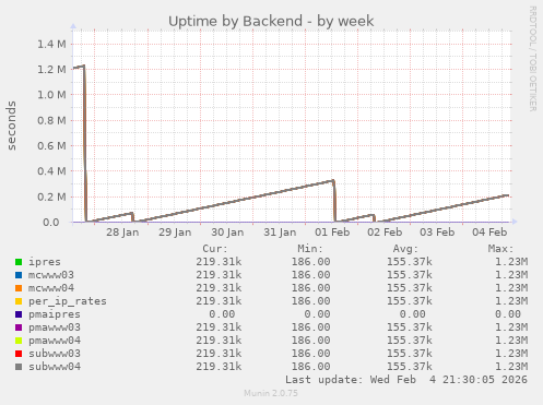 Uptime by Backend