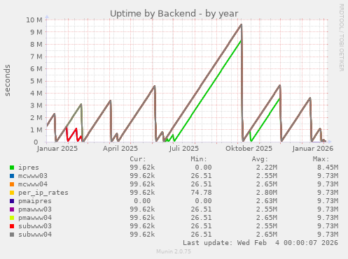 Uptime by Backend