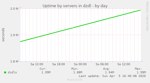 Uptime by servers in dzdl