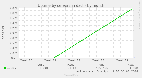 Uptime by servers in dzdl