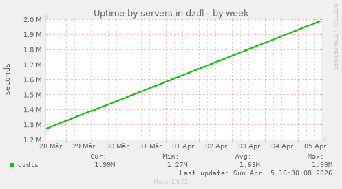 Uptime by servers in dzdl