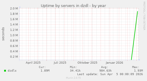 Uptime by servers in dzdl