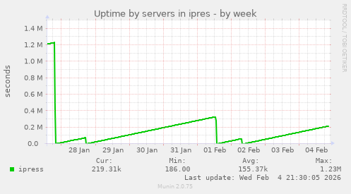 Uptime by servers in ipres