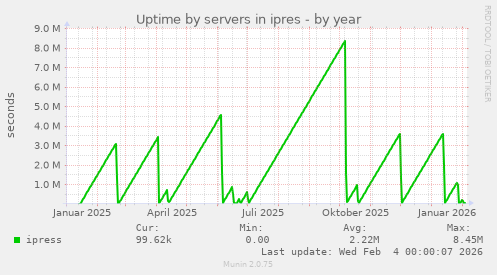 Uptime by servers in ipres