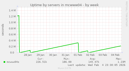 Uptime by servers in mcwww04