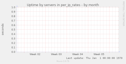Uptime by servers in per_ip_rates