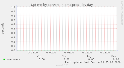 Uptime by servers in pmaipres