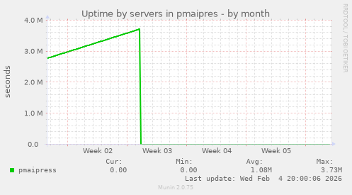 Uptime by servers in pmaipres