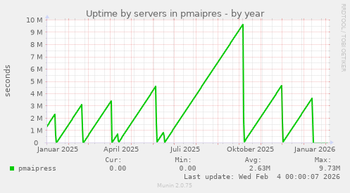 Uptime by servers in pmaipres