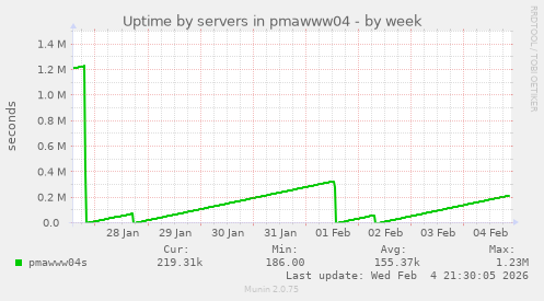 Uptime by servers in pmawww04