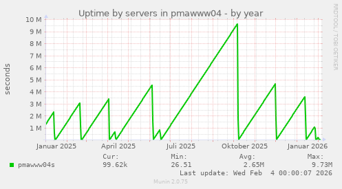 Uptime by servers in pmawww04