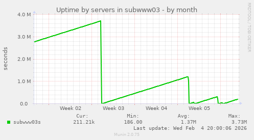 Uptime by servers in subwww03