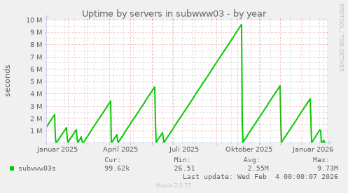 Uptime by servers in subwww03