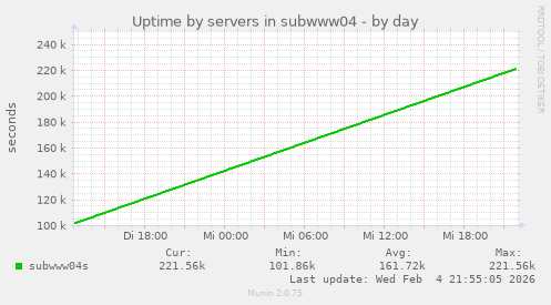 Uptime by servers in subwww04