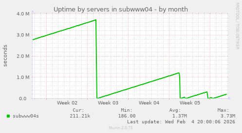 Uptime by servers in subwww04