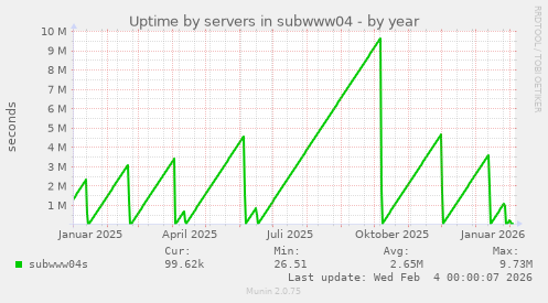 Uptime by servers in subwww04