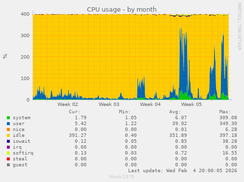 CPU usage