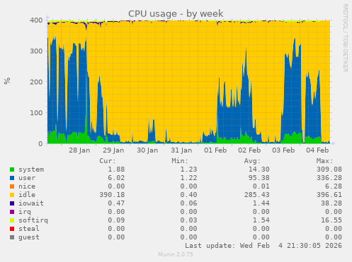 CPU usage