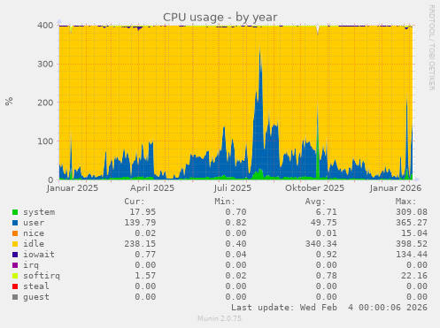CPU usage