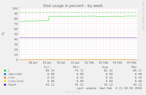 Disk usage in percent