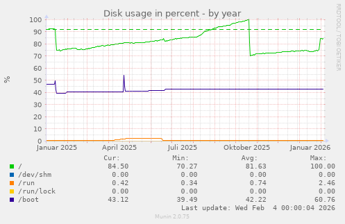 Disk usage in percent