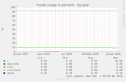Inode usage in percent