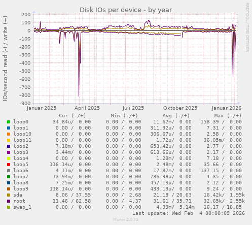 Disk IOs per device