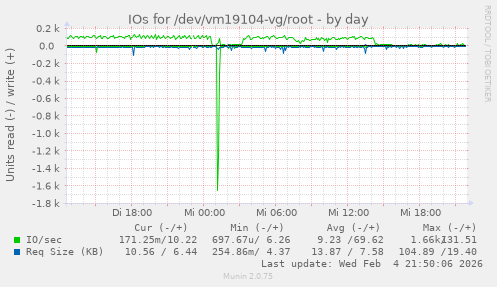IOs for /dev/vm19104-vg/root