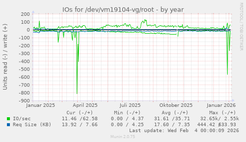 IOs for /dev/vm19104-vg/root